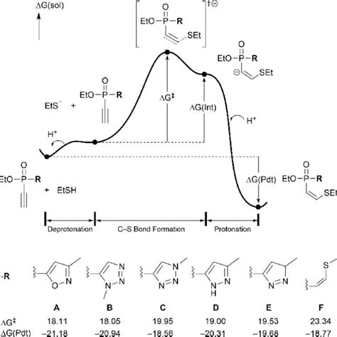 Reaction Energy Profile Of The Thiol Addition Of The Proposed Reagents