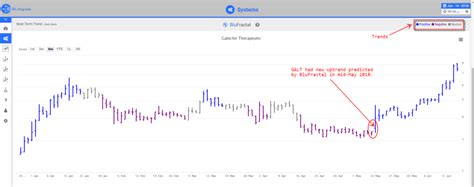 GALT leading indicators