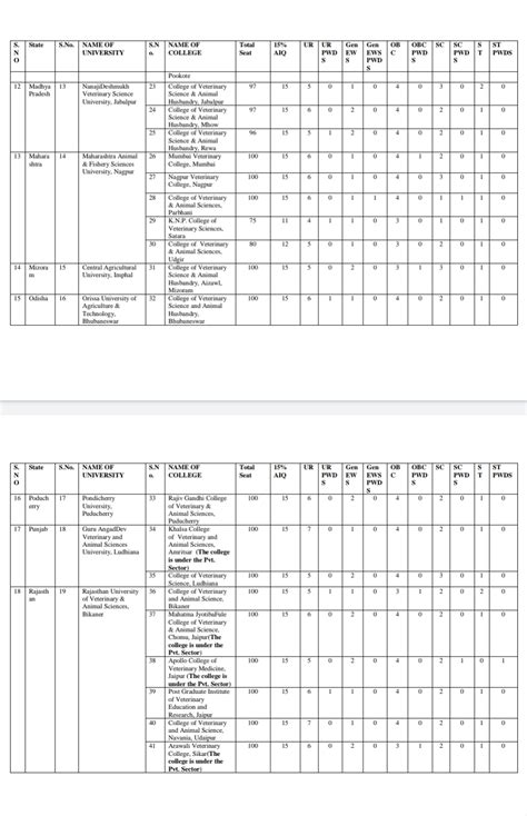 Vci Veterinary 15 Alq Seats Bvsc Counseling 2022 First Round Cut Off