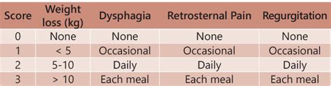 Table 1 From Evaluation Of Esophageal Achalasia From Symptoms To The Chicago Classification