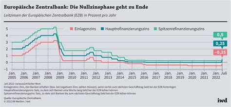 Ezb Leitzins Leitzinsen Info Zinsubersicht Zinsvergleich Zinssatz Ezb