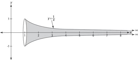 How to Find the Volume and Surface Area of Gabriel's Horn - dummies