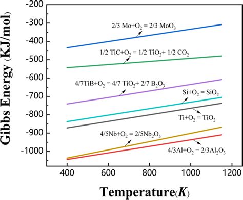 The Curve Of Gibbs Free Energy Of The Oxidation Reaction Of Each Download Scientific Diagram