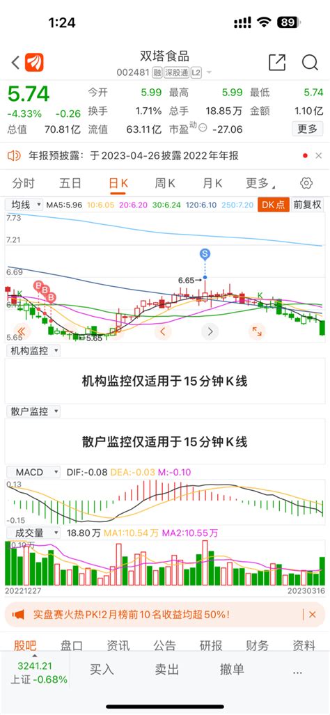 真刺激。明天再跌下，把今天抄底的埋了。下周我来给你们接盘 旺柴 大笑 双塔食品002481股吧东方财富网股吧