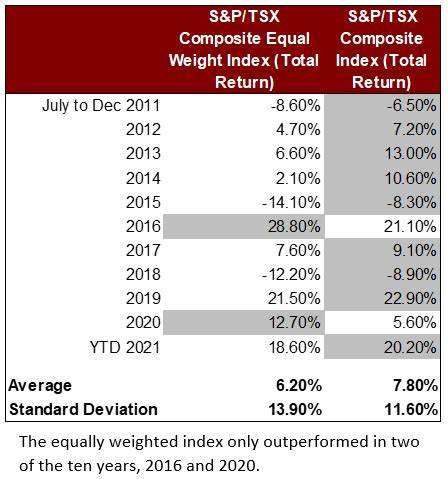 Equal Vs Market Cap Weighted Stocks Provisus Wealth Management