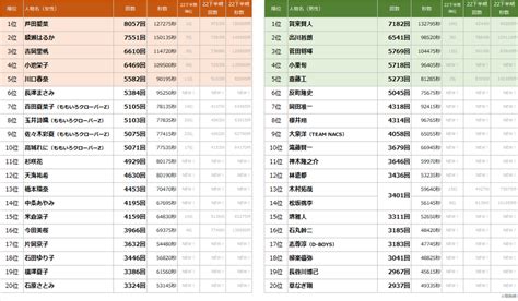 2023年上半期tv Cmタレントランキングを発表 エム・データ