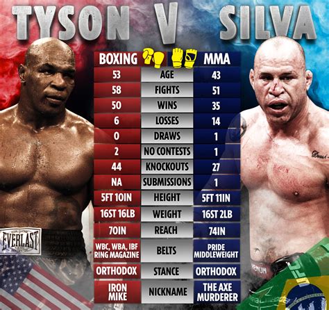 Mike Tyson Vs Wanderlei Silva How Fighters Compare Amid Claims Ex UFC