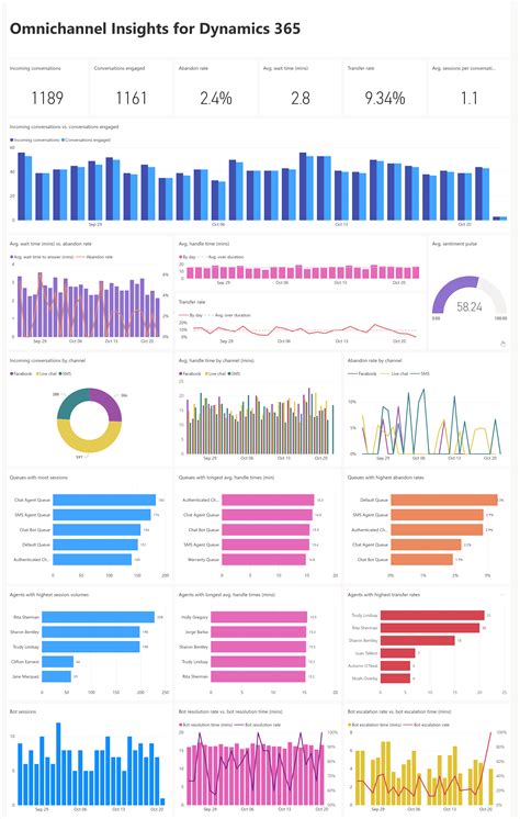 Omnichannel Insights Dashboards For Supervisors Microsoft Learn