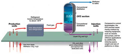 Molecules Free Full Text Insights On Cryogenic Distillation Technology For Simultaneous Co2