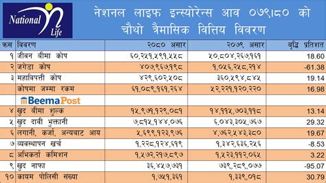 वित्तीय विवरणमा नेशनल लाइफको उत्कृष्ट नतिजा व्यवसायमा उछाल ६०