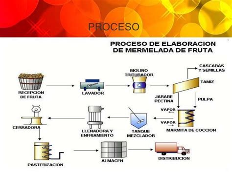 Diagrama De Flujo De Mermelada De Fresa The Best Porn Website