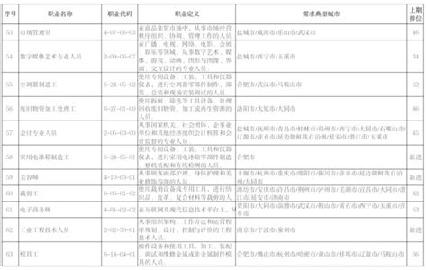 官宣！这100个职业最缺人，排名第一的是——