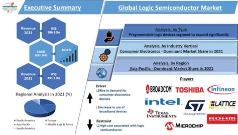 Logic Semiconductor Market Size Growth Forecast 2022 2031