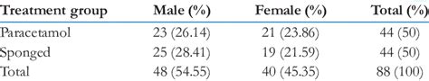 Sex Distribution Of Subjects Download Table