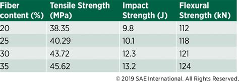 Strength Impact Strength And Flexural Strength Of Kenaf Fiber