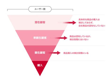 潜在顧客と見込み顧客の違いは？効果的なアプローチ方法と事例を紹介