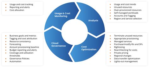 Best Practices For An Iterative Cloud Cost Optimization And Cost