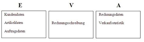 HIPO Diagramm