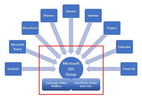 Introduction To Microsoft 365 Groups