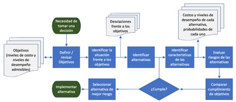 Diagrama De Diagrama De Flujo Consenso En La Toma De Decisiones Images