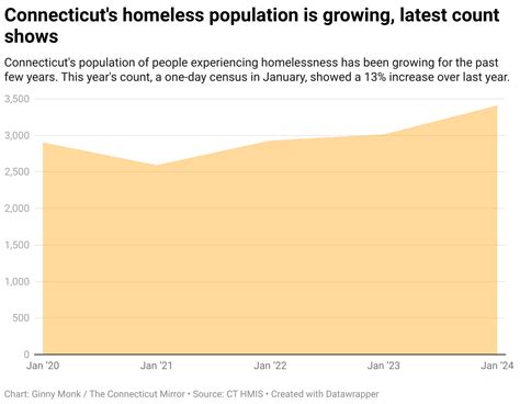 Homelessness In Ct Increased For 3rd Year In A Row Data Shows