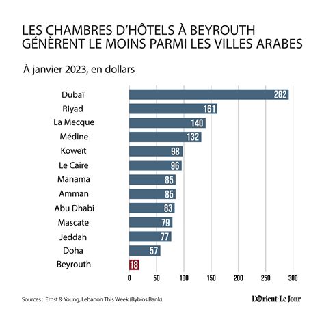 Le taux d occupation moyen des hôtels 4 et 5 étoiles à Beyrouth a