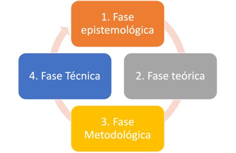 Fases En El Proceso De Investigación Cr Asesores Proyectos