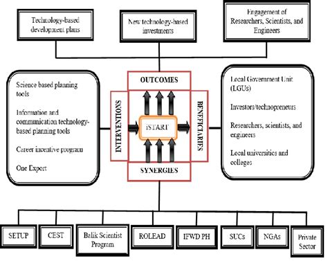 The Proposed Istart Framework For Innovation Ecosystem In The Philippines Download Scientific