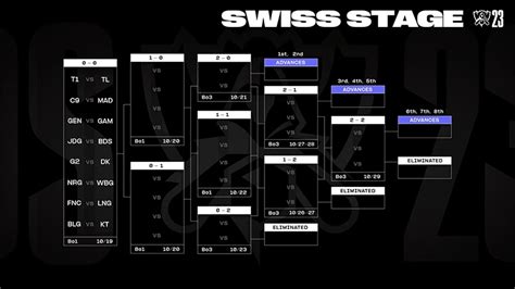 LoL Worlds Swiss System How Does It Work