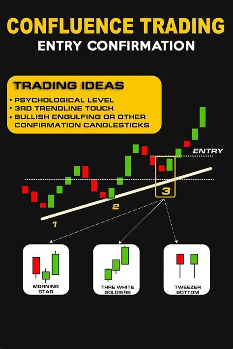 How To Do Trading Entry By Confluence Technical Analysis Charts