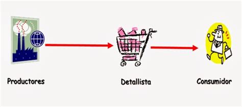 Sistemas De Distribución E Tópicos Para La Actividad Semanal