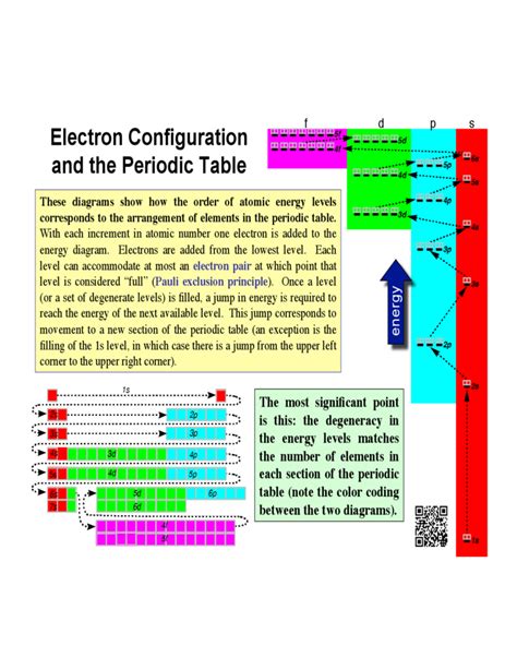 Electron Configuration and the Periodic Table Free Download