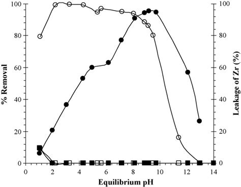 The Effect Of Ph On The Adsorption Of Asv And Asiii Onto The