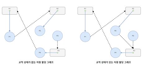 운영체제 교착상태