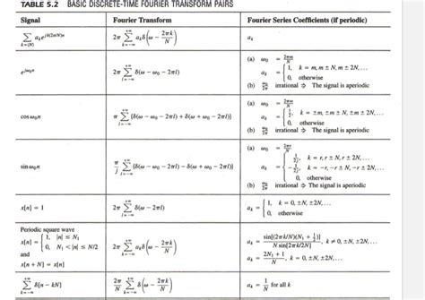 Solved Dtft Use Dtft Properties And Previously Derived Chegg