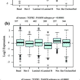 TGFb1 TGFb2 And TGFb3 MRNA Expression Levels In Different Breast