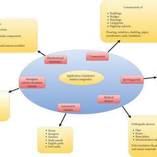 Applications of polymer matrix composites. | Download Scientific Diagram