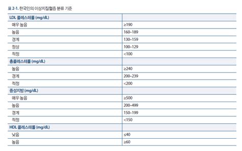 이상지질혈증의 진단 및 치료의 기준 이상지질혈증 진료지침 제5판 네이버 블로그