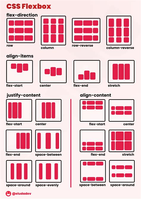 A Visual Reference Of CSS Flexbox R Webdev