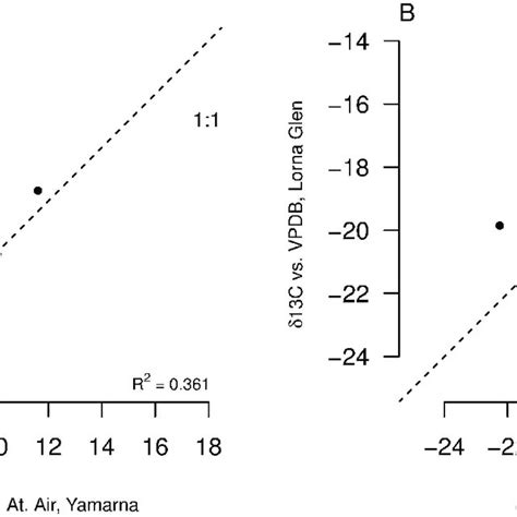 Regional Differences In Mean δ 13 C And δ 15 N Signatures For Species Download Scientific