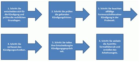 Kündigung Ausbildung Probezeit Arbeitszeugnis