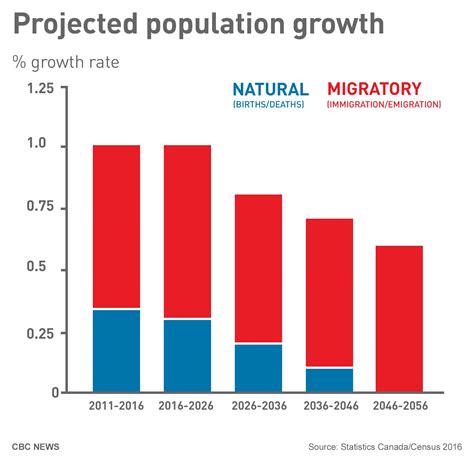 Canada Population Growth Chart