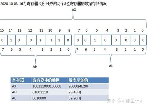 读《汇编语言》第三版 第二章寄存器 知乎