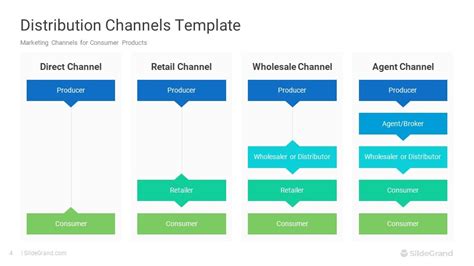 What Is A Distribution Channel Sales Encyclopedia Up Ai