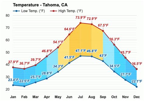 Tahoma, CA - Climate & Monthly weather forecast