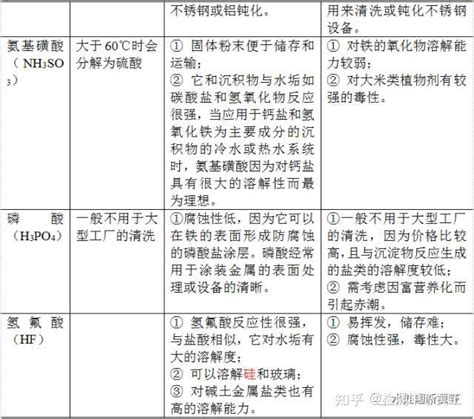 水处理清洗剂的分类及应用 知乎