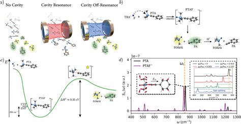 Understanding Polaritonic Chemistry From Ab Initio Quantum