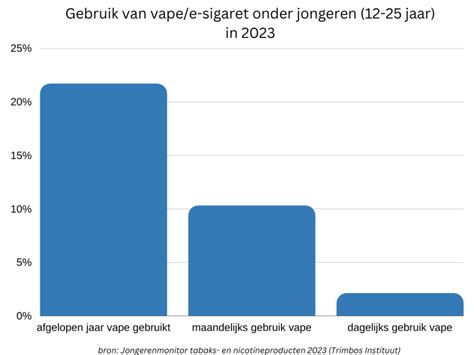 Vapen En De E Sigaret Wat Is Het En Is Het Slecht Voor Je Jellinek