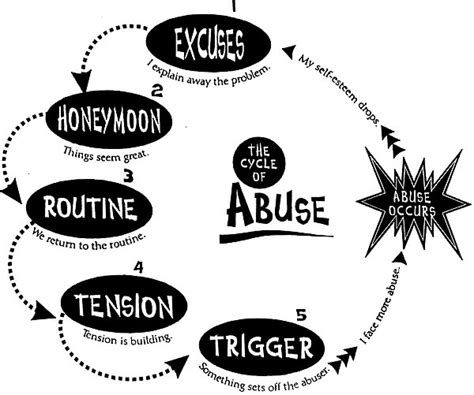 Why The Narcissistic Cycle Of Abuse Keeps Happening