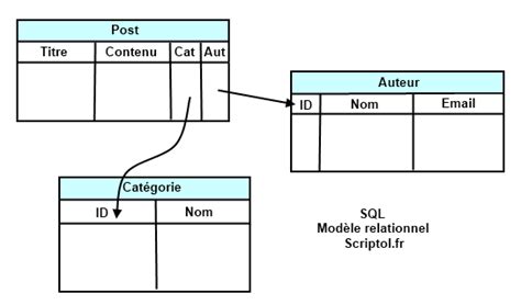 Sql Langage De Gestion De Bases De Données